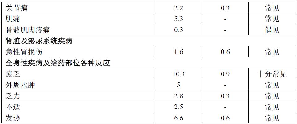 副作用3 富马酸吉瑞替尼片说明书(适应症、用法用量、副作用和不良反应)