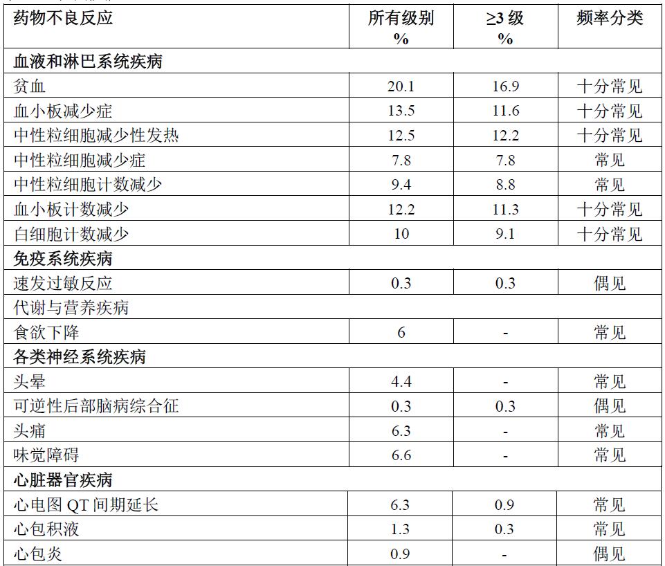 副作用1 富马酸吉瑞替尼片说明书(适应症、用法用量、副作用和不良反应)