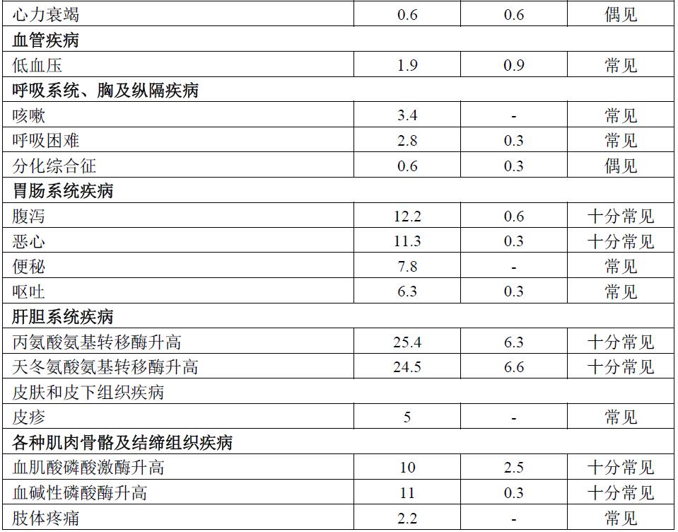 副作用2 富马酸吉瑞替尼片说明书(适应症、用法用量、副作用和不良反应)